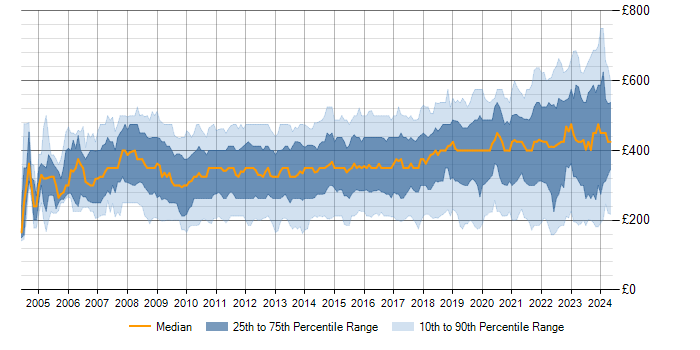 Daily rate trend for SharePoint in the UK excluding London