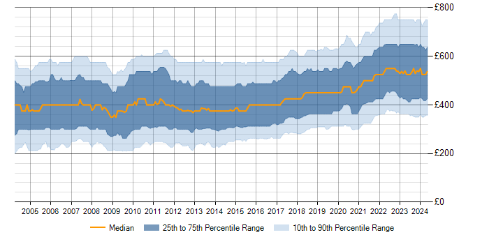 Daily rate trend for SQL in the UK