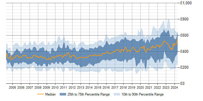 Daily rate trend for TCP/IP in the UK