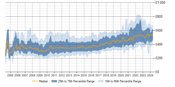 Daily rate trend for Visual Studio in the UK