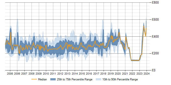 Daily rate trend for Windows Server 2003 in the North of England