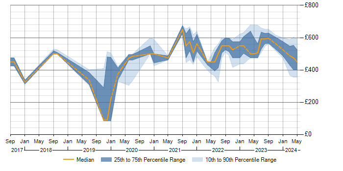 Daily rate trend for Zscaler in the North of England