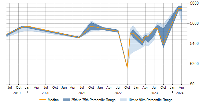 Daily rate trend for Zscaler in the West Midlands