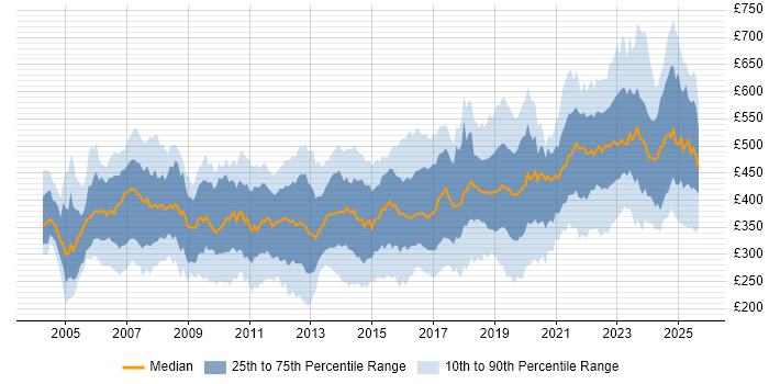 Contractor daily rate distribution trend for jobs in the UK citing BGP Contractor daily rate distribution trend for jobs in the UK citing BGP