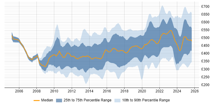 Contractor daily rate distribution trend for jobs in England citing Dashboard Development Contractor daily rate distribution trend for jobs in England citing Dashboard Development