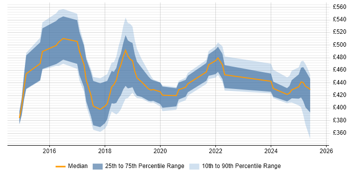 Contractor daily rate distribution trend for jobs in Northamptonshire citing Docker Contractor daily rate distribution trend for jobs in Northamptonshire citing Docker