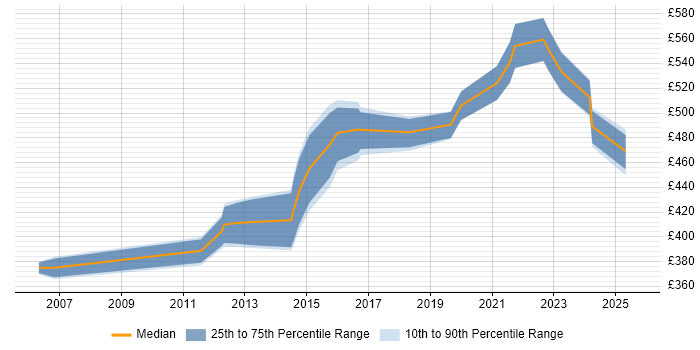 Contractor daily rate distribution trend for Infrastructure Architect job vacancies in Northamptonshire Contractor daily rate distribution trend for Infrastructure Architect job vacancies in Northamptonshire