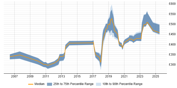 Contractor daily rate distribution trend for jobs in Cambridgeshire citing Master's Degree Contractor daily rate distribution trend for jobs in Cambridgeshire citing Master's Degree