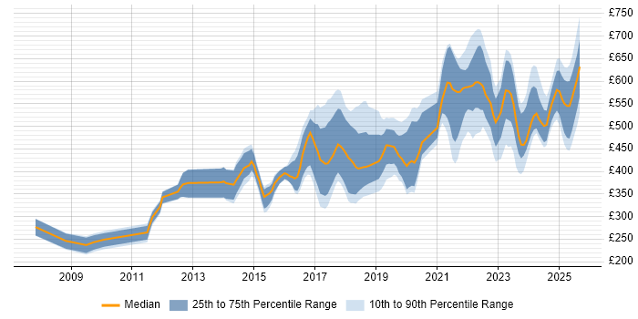 Contractor daily rate distribution trend for jobs in Hertfordshire citing Python Contractor daily rate distribution trend for jobs in Hertfordshire citing Python