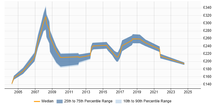 Contractor daily rate distribution trend for HR Officer job vacancies in England Contractor daily rate distribution trend for HR Officer job vacancies in England