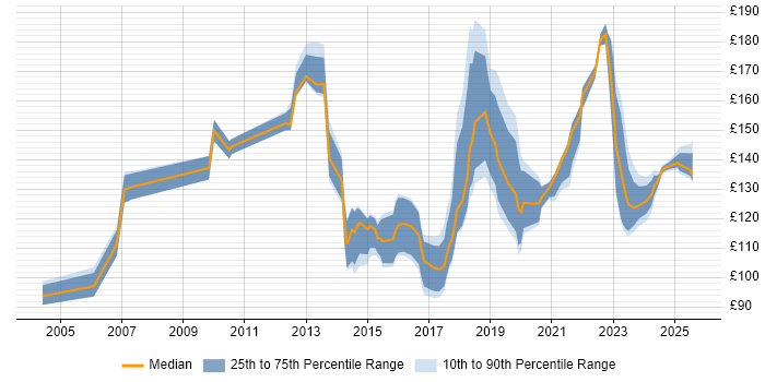 Contractor daily rate distribution trend for Junior IT Support job vacancies in England Contractor daily rate distribution trend for Junior IT Support job vacancies in England