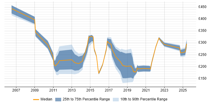 Contractor daily rate distribution trend for jobs in London citing Canon Contractor daily rate distribution trend for jobs in London citing Canon