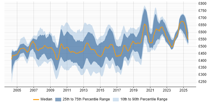 Contractor daily rate distribution trend for jobs in Central London citing Legacy Systems Contractor daily rate distribution trend for jobs in Central London citing Legacy Systems