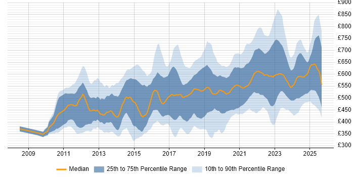 Contractor daily rate distribution trend for jobs in Central London citing SaaS Contractor daily rate distribution trend for jobs in Central London citing SaaS