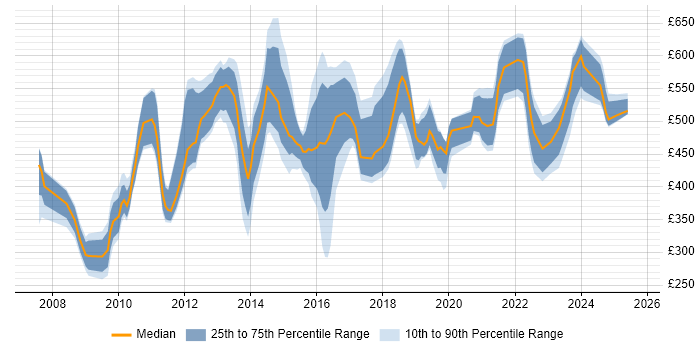 Contractor daily rate distribution trend for jobs in Central London citing Service Catalogue Contractor daily rate distribution trend for jobs in Central London citing Service Catalogue