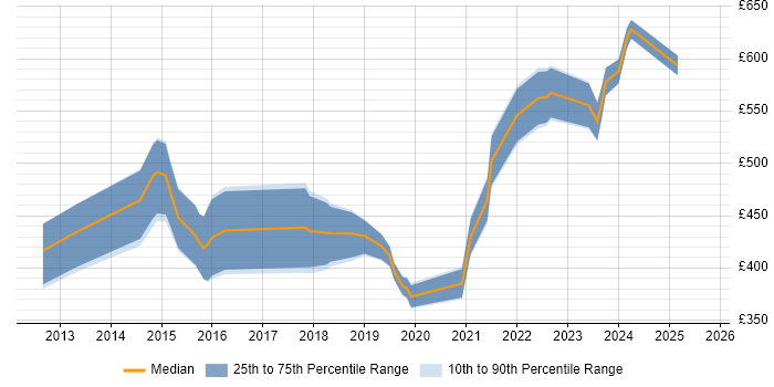 Contractor daily rate distribution trend for SOC Analyst job vacancies in Central London Contractor daily rate distribution trend for SOC Analyst job vacancies in Central London