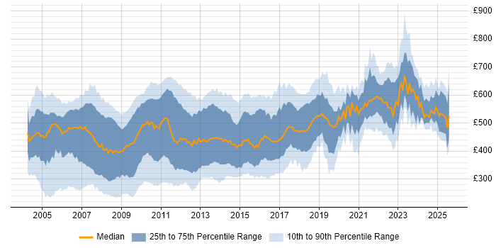 Contractor daily rate distribution trend for jobs in Central London citing XML Contractor daily rate distribution trend for jobs in Central London citing XML
