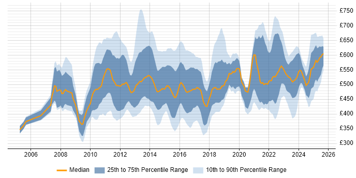 Contractor daily rate distribution trend for jobs in London citing Lean Six Sigma Contractor daily rate distribution trend for jobs in London citing Lean Six Sigma