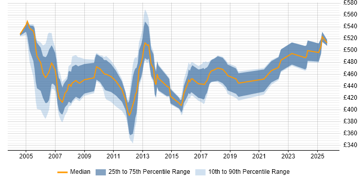 Contractor daily rate distribution trend for SAP Basis Consultant job vacancies in London Contractor daily rate distribution trend for SAP Basis Consultant job vacancies in London