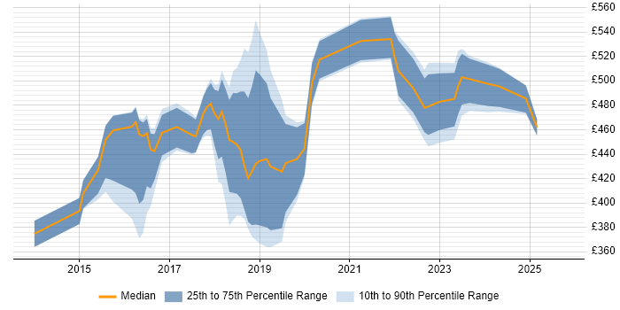 Contractor daily rate distribution trend for jobs in South London citing Identity Access Management Contractor daily rate distribution trend for jobs in South London citing Identity Access Management