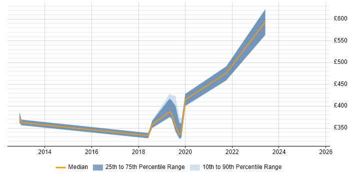Contractor daily rate distribution trend for jobs in West London citing Azure Storage Contractor daily rate distribution trend for jobs in West London citing Azure Storage