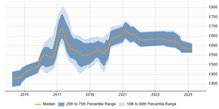 Contractor daily rate distribution trend for Machine Learning Scientist job vacancies in England Contractor daily rate distribution trend for Machine Learning Scientist job vacancies in England