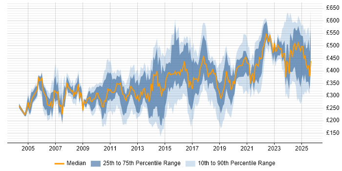Contractor daily rate distribution trend for jobs in Cheshire citing Degree Contractor daily rate distribution trend for jobs in Cheshire citing Degree