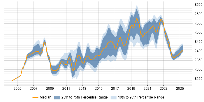 Contractor daily rate distribution trend for jobs in the North West citing HTTP Contractor daily rate distribution trend for jobs in the North West citing HTTP