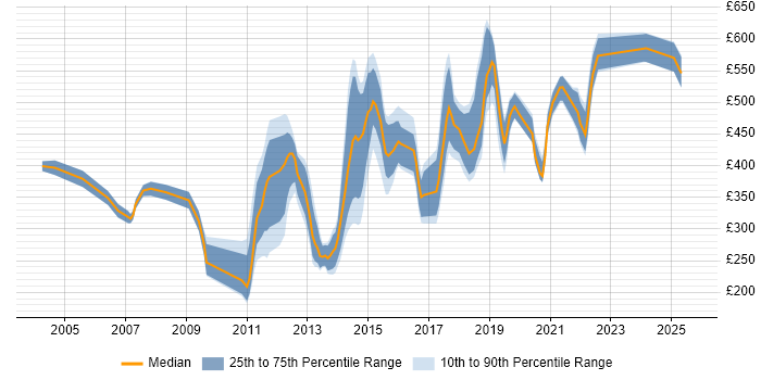 Contractor daily rate distribution trend for jobs in Lancashire citing Data Warehouse Contractor daily rate distribution trend for jobs in Lancashire citing Data Warehouse