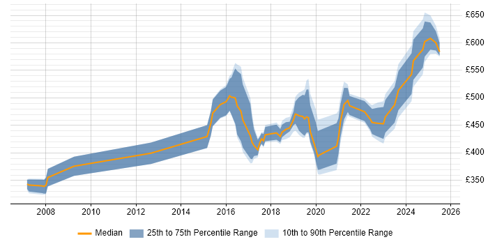 Contractor daily rate distribution trend for jobs in Manchester citing Data Loss Prevention Contractor daily rate distribution trend for jobs in Manchester citing Data Loss Prevention