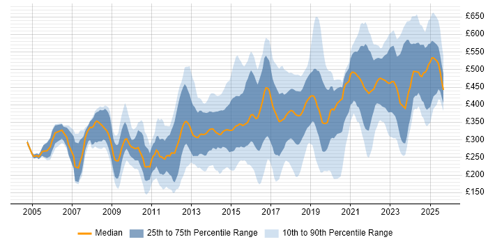 Contractor daily rate distribution trend for jobs in Manchester citing Degree Contractor daily rate distribution trend for jobs in Manchester citing Degree