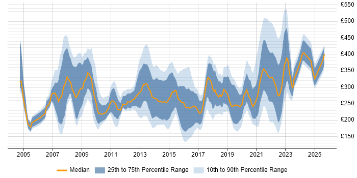 Contractor daily rate distribution trend for jobs in Manchester citing NHS Contractor daily rate distribution trend for jobs in Manchester citing NHS