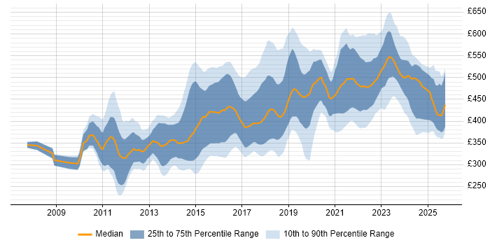 Contractor daily rate distribution trend for jobs in Manchester citing Scrum Contractor daily rate distribution trend for jobs in Manchester citing Scrum