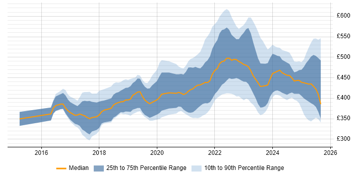 Contractor daily rate distribution trend for jobs in Manchester citing TypeScript Contractor daily rate distribution trend for jobs in Manchester citing TypeScript