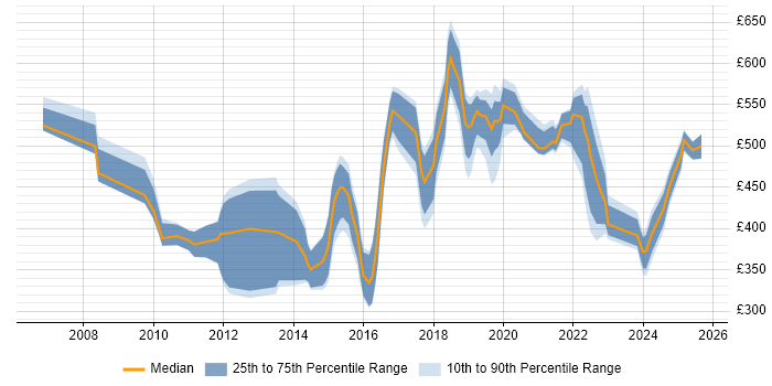 Contractor daily rate distribution trend for jobs in Buckinghamshire citing ISO/IEC 27001 Contractor daily rate distribution trend for jobs in Buckinghamshire citing ISO/IEC 27001