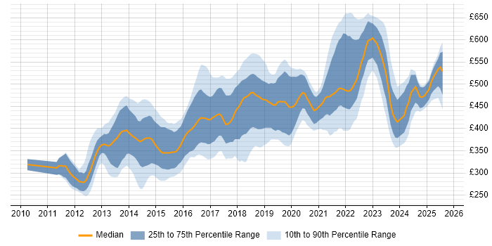 Contractor daily rate distribution trend for jobs in Hampshire citing Git Contractor daily rate distribution trend for jobs in Hampshire citing Git
