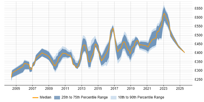 Contractor daily rate distribution trend for jobs in Hampshire citing Information Management Contractor daily rate distribution trend for jobs in Hampshire citing Information Management
