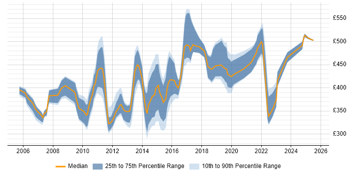 Contractor daily rate distribution trend for jobs in the South East citing HTTPS Contractor daily rate distribution trend for jobs in the South East citing HTTPS