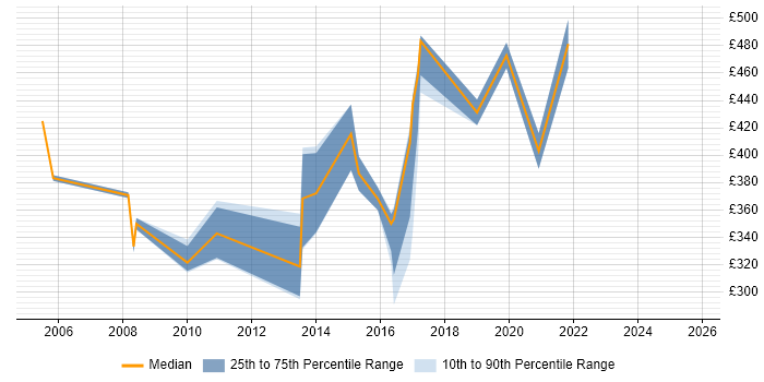 Contractor daily rate distribution trend for jobs in the Thames Valley citing GAAP Contractor daily rate distribution trend for jobs in the Thames Valley citing GAAP