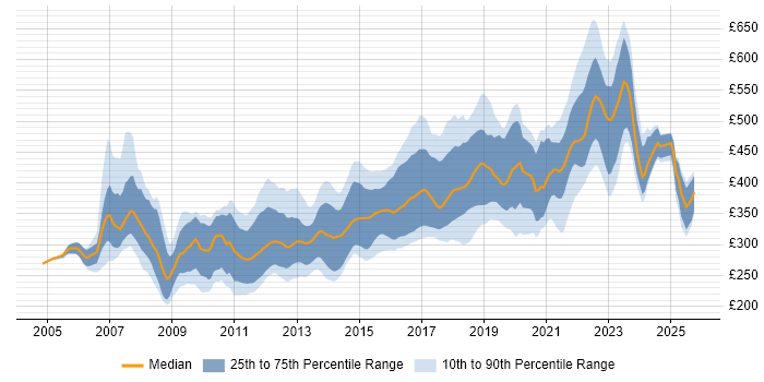 Contractor daily rate distribution trend for jobs in Bristol citing C# Contractor daily rate distribution trend for jobs in Bristol citing C#
