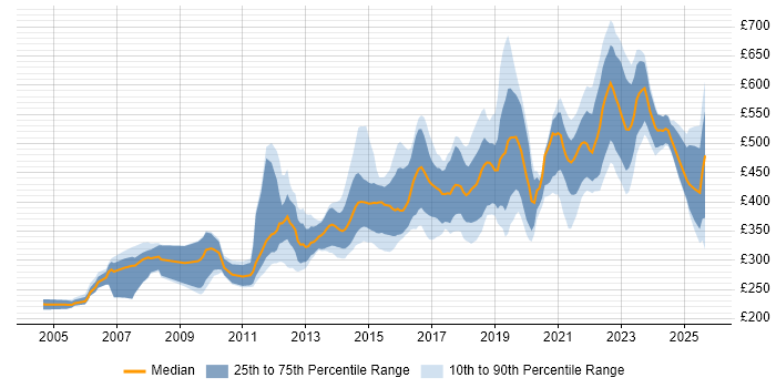 Contractor daily rate distribution trend for jobs in Bristol citing Software Engineering Contractor daily rate distribution trend for jobs in Bristol citing Software Engineering
