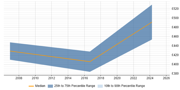 Contractor daily rate distribution trend for Business Intelligence Consultant job vacancies in Devon Contractor daily rate distribution trend for Business Intelligence Consultant job vacancies in Devon