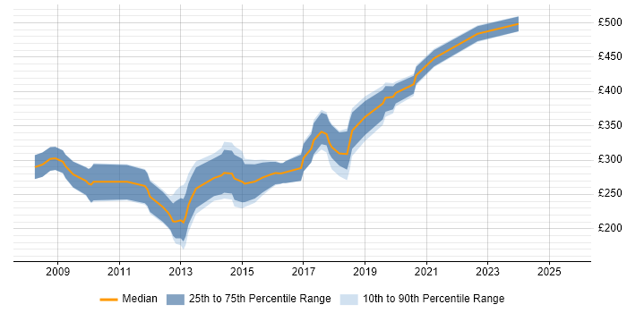 Contractor daily rate distribution trend for jobs in Dorset citing MySQL Contractor daily rate distribution trend for jobs in Dorset citing MySQL