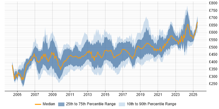 Contractor daily rate distribution trend for Consultant job vacancies in Wiltshire Contractor daily rate distribution trend for Consultant job vacancies in Wiltshire