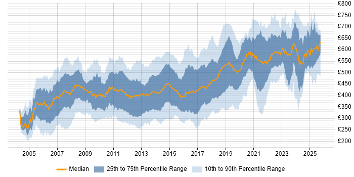 Contractor daily rate distribution trend for jobs in Wiltshire citing Finance Contractor daily rate distribution trend for jobs in Wiltshire citing Finance