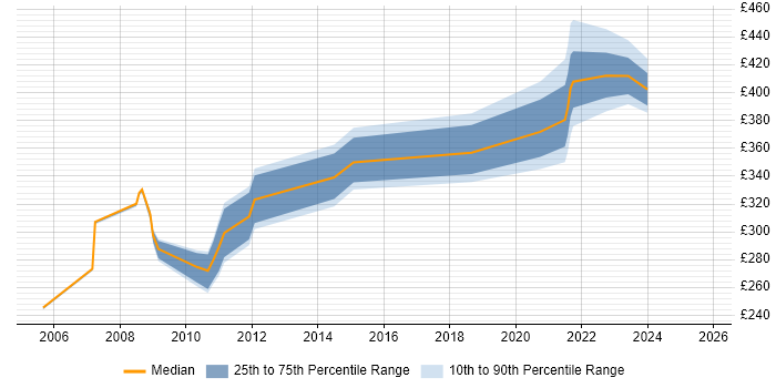 Contractor daily rate distribution trend for jobs in Birmingham citing Nokia Contractor daily rate distribution trend for jobs in Birmingham citing Nokia