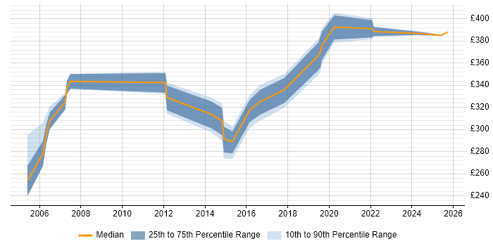 Contractor daily rate distribution trend for jobs in Shropshire citing DHCP Contractor daily rate distribution trend for jobs in Shropshire citing DHCP