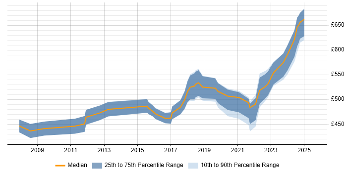 Contractor daily rate distribution trend for Senior Project Manager job vacancies in Warwickshire Contractor daily rate distribution trend for Senior Project Manager job vacancies in Warwickshire