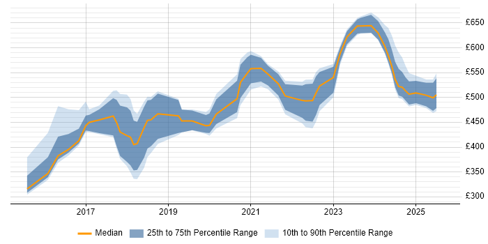 Contractor daily rate distribution trend for jobs in Yorkshire citing Data Privacy Contractor daily rate distribution trend for jobs in Yorkshire citing Data Privacy