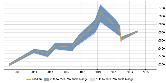 Contractor daily rate distribution trend for SAP Manager job vacancies in South Yorkshire Contractor daily rate distribution trend for SAP Manager job vacancies in South Yorkshire